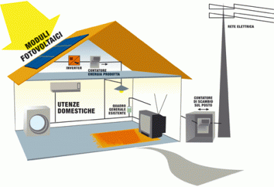 Progettazione impianti fotovoltaici